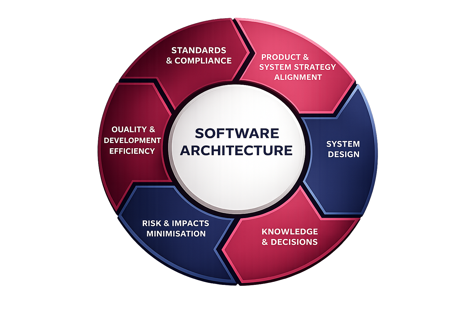 Software Architecture